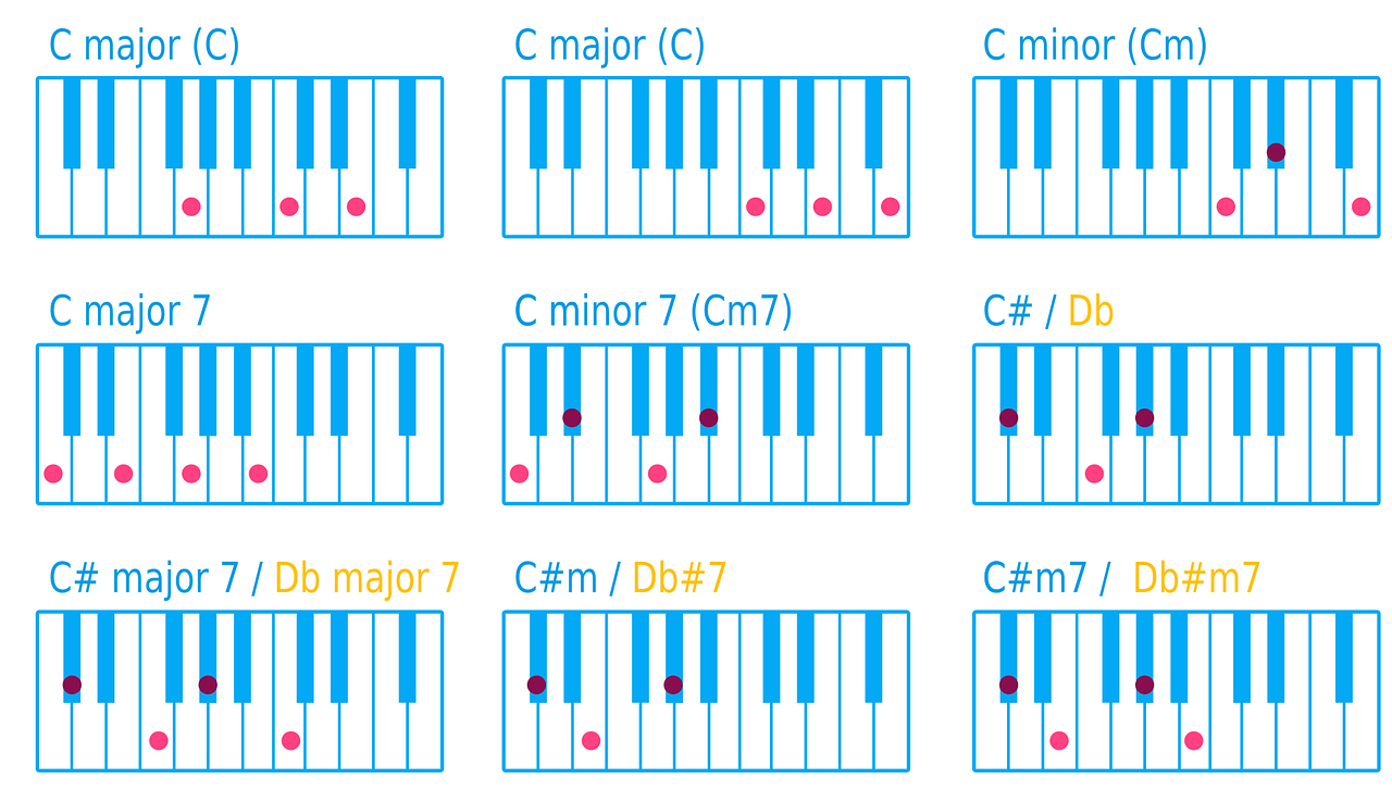 Cómo tocar el acorde de C en piano